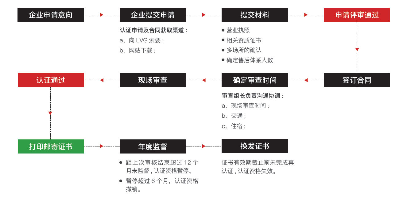 商品售后服务认证(图1)
