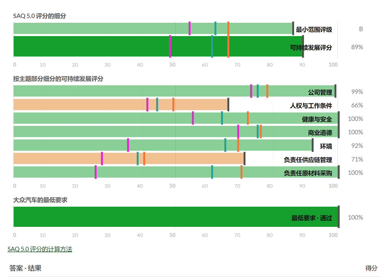 SAQ 5.0 _汽车行业的可持续发展实践工具