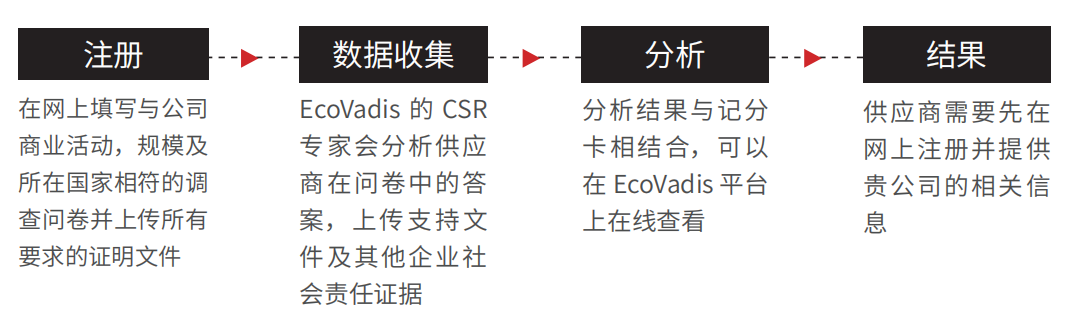 ECOVADIS 咨询 与评级提升服务  ECOVADIS 咨询 与评级提升服务
